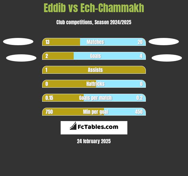 Eddib vs Ech-Chammakh h2h player stats