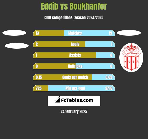 Eddib vs Boukhanfer h2h player stats