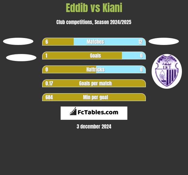 Eddib vs Kiani h2h player stats