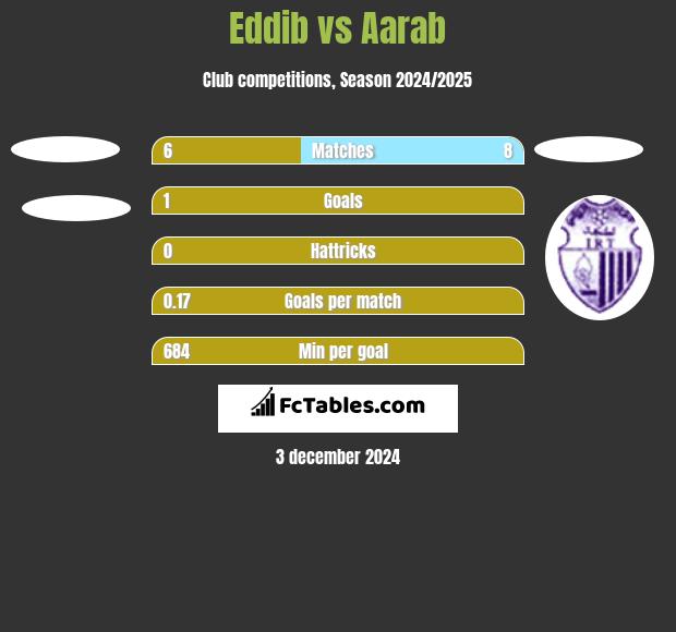 Eddib vs Aarab h2h player stats