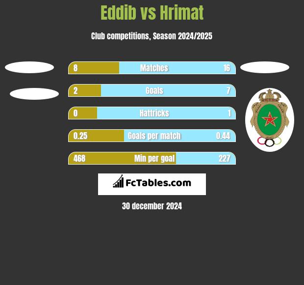 Eddib vs Hrimat h2h player stats