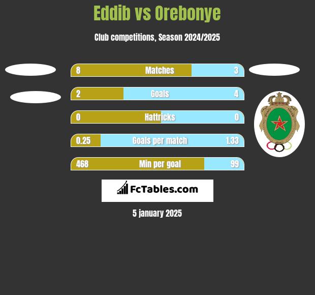 Eddib vs Orebonye h2h player stats