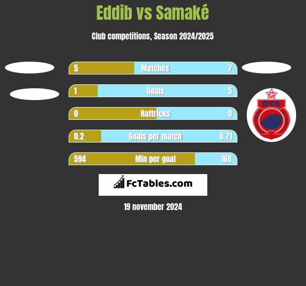 Eddib vs Samaké h2h player stats