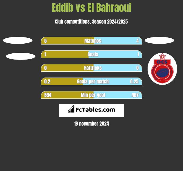 Eddib vs El Bahraoui h2h player stats