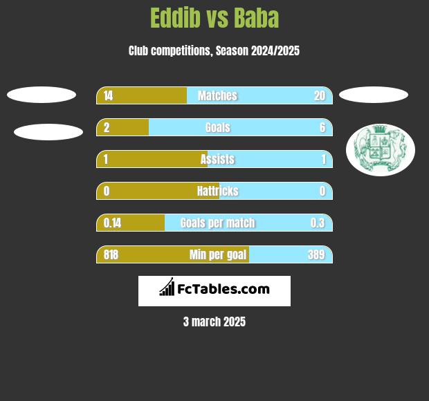 Eddib vs Baba h2h player stats