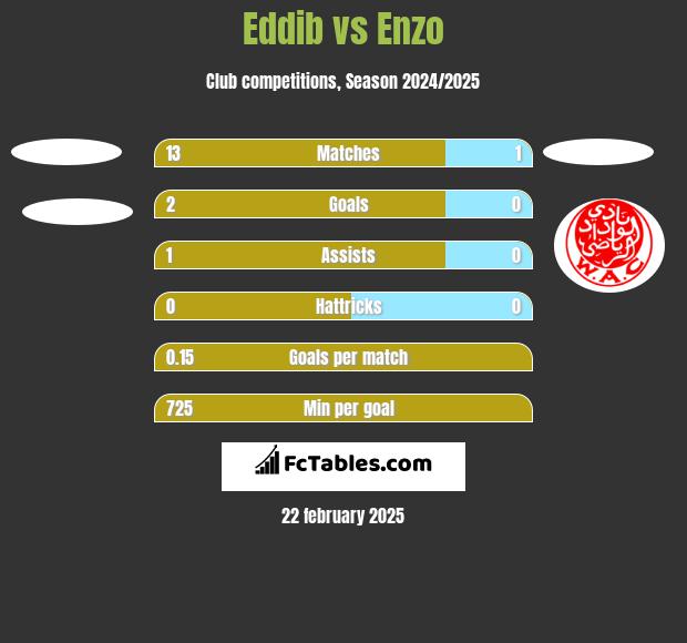 Eddib vs Enzo h2h player stats