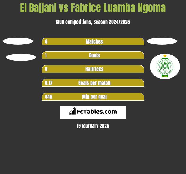 El Bajjani vs Fabrice Luamba Ngoma h2h player stats