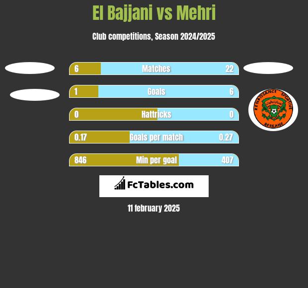 El Bajjani vs Mehri h2h player stats