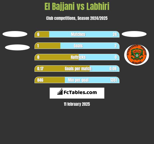 El Bajjani vs Labhiri h2h player stats