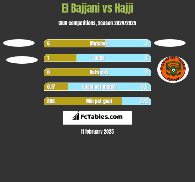 El Bajjani vs Hajji h2h player stats