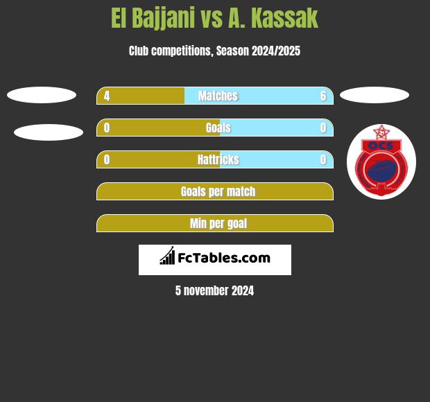 El Bajjani vs A. Kassak h2h player stats