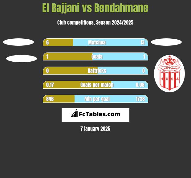 El Bajjani vs Bendahmane h2h player stats