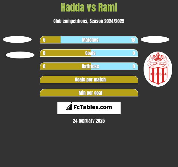 Hadda vs Rami h2h player stats