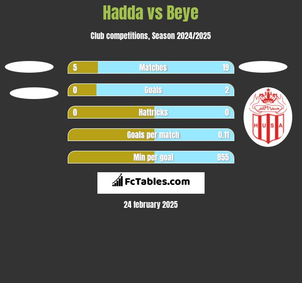 Hadda vs Beye h2h player stats