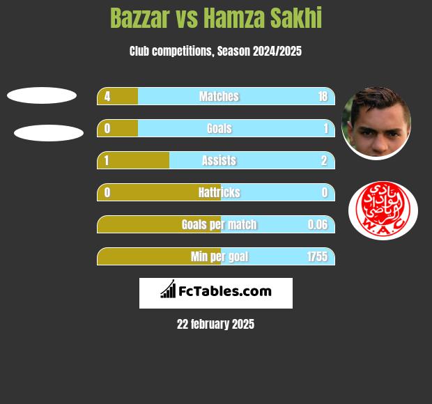 Bazzar vs Hamza Sakhi h2h player stats