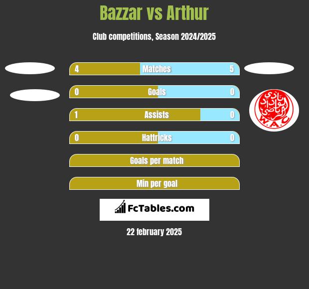 Bazzar vs Arthur h2h player stats