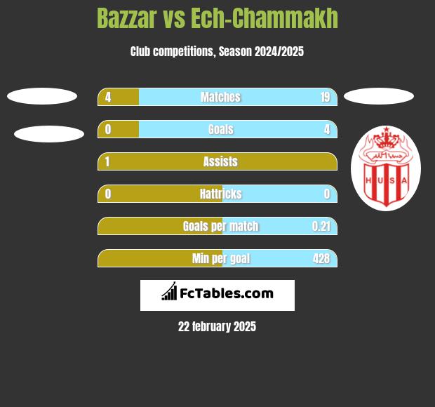 Bazzar vs Ech-Chammakh h2h player stats