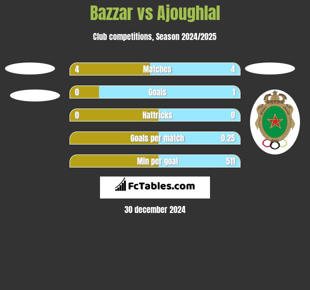 Bazzar vs Ajoughlal h2h player stats