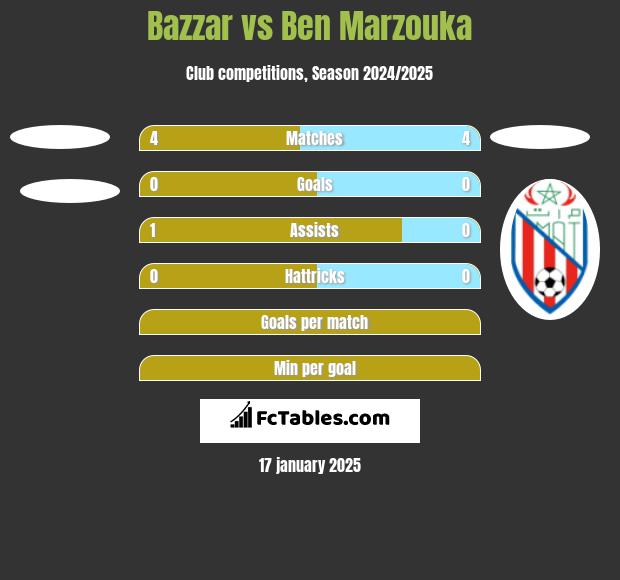 Bazzar vs Ben Marzouka h2h player stats