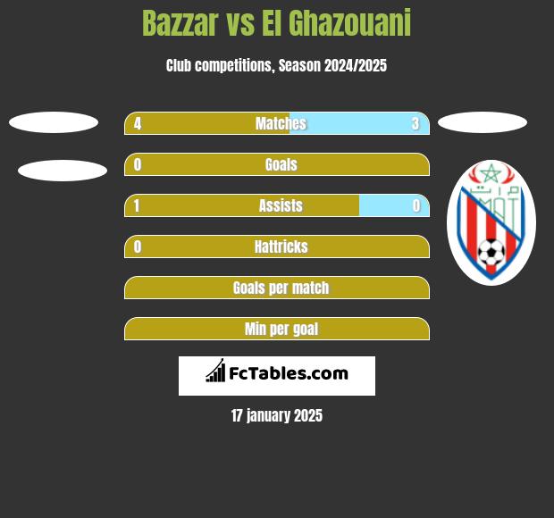 Bazzar vs El Ghazouani h2h player stats