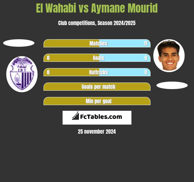 El Wahabi vs Aymane Mourid h2h player stats