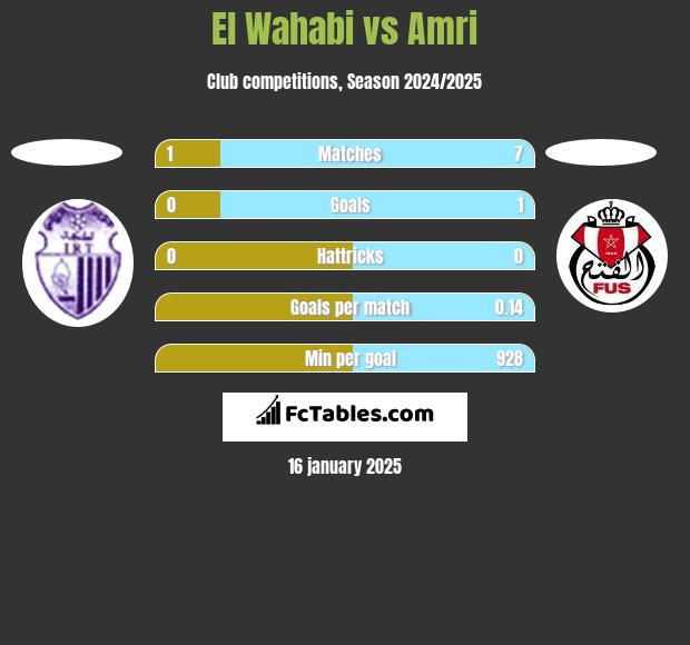 El Wahabi vs Amri h2h player stats