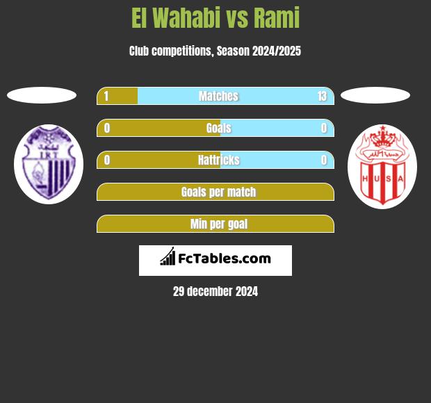 El Wahabi vs Rami h2h player stats