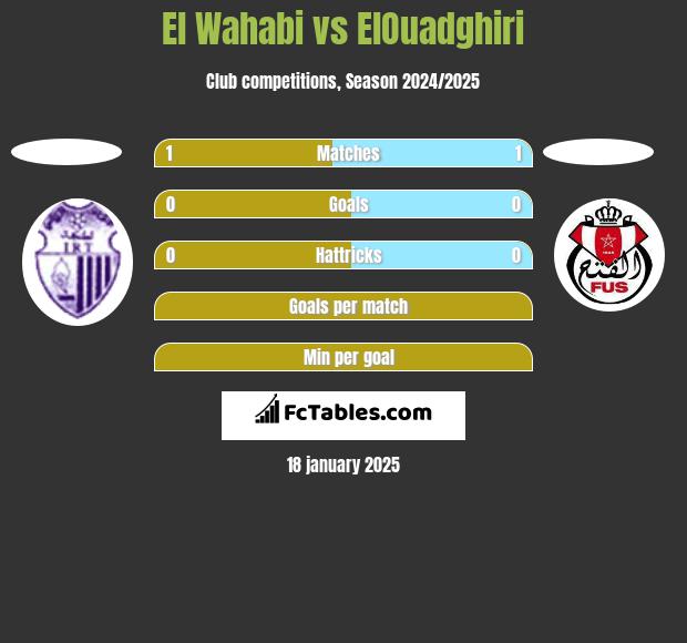 El Wahabi vs ElOuadghiri h2h player stats