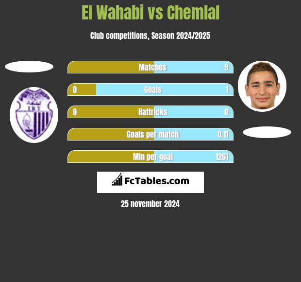 El Wahabi vs Chemlal h2h player stats