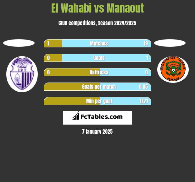 El Wahabi vs Manaout h2h player stats