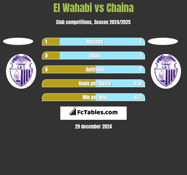 El Wahabi vs Chaina h2h player stats