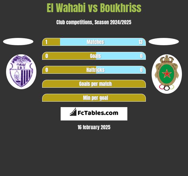 El Wahabi vs Boukhriss h2h player stats