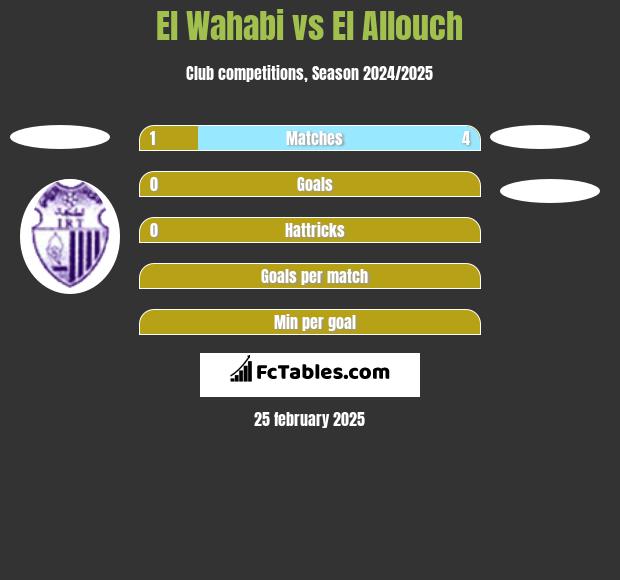 El Wahabi vs El Allouch h2h player stats