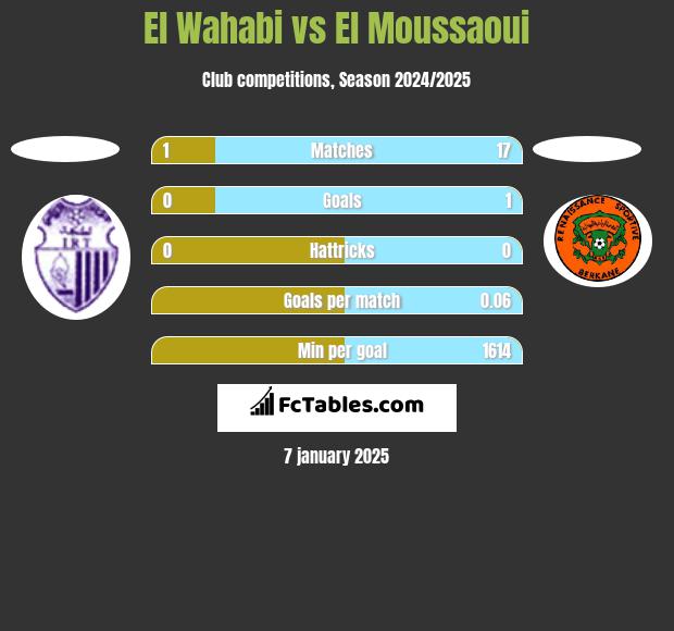 El Wahabi vs El Moussaoui h2h player stats