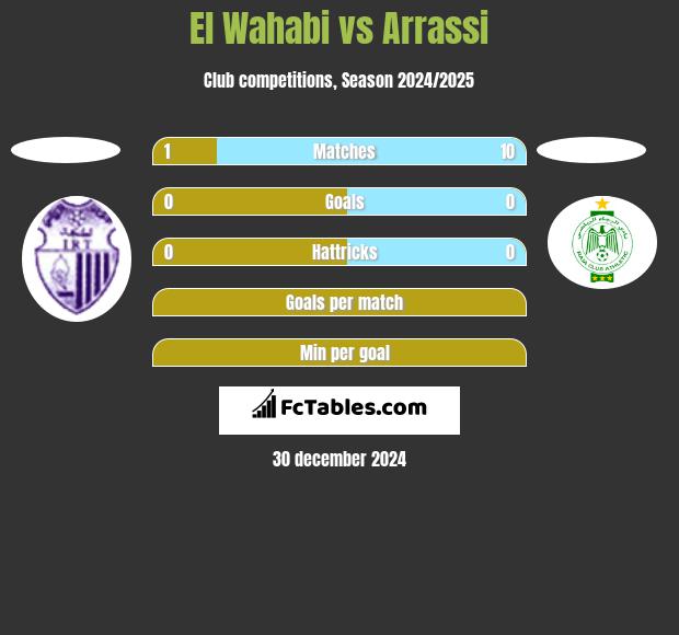 El Wahabi vs Arrassi h2h player stats