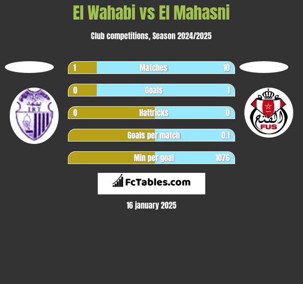 El Wahabi vs El Mahasni h2h player stats