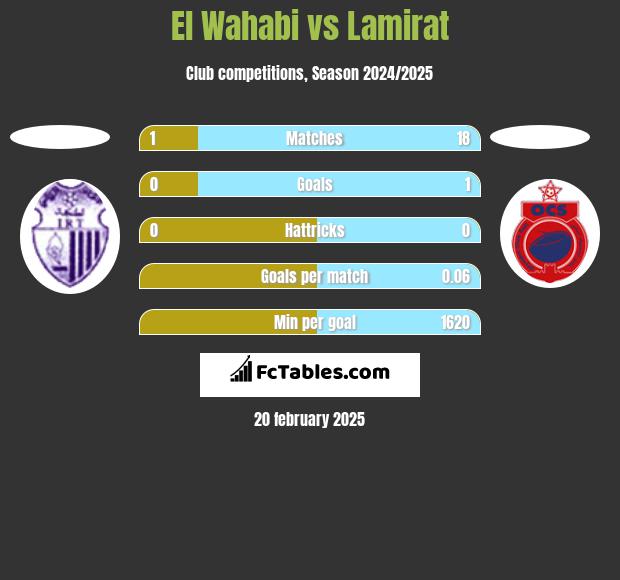 El Wahabi vs Lamirat h2h player stats