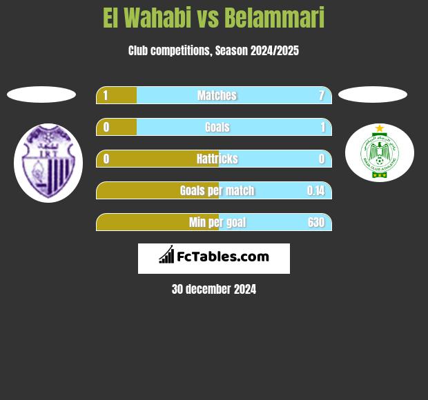 El Wahabi vs Belammari h2h player stats