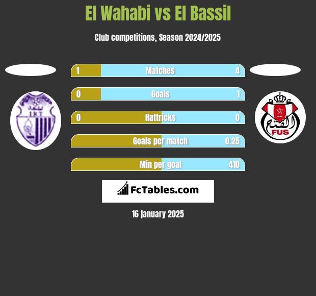 El Wahabi vs El Bassil h2h player stats