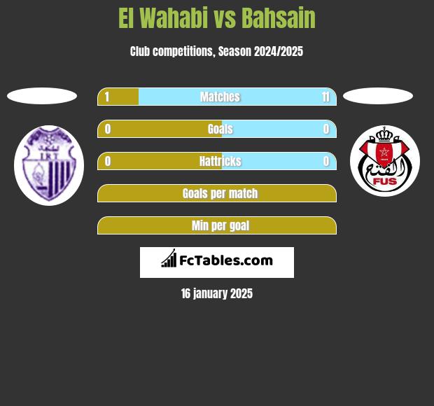 El Wahabi vs Bahsain h2h player stats