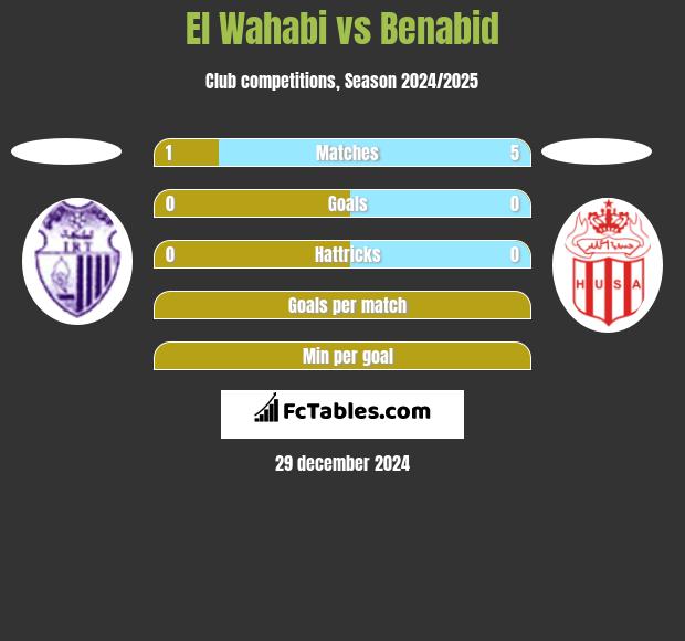 El Wahabi vs Benabid h2h player stats