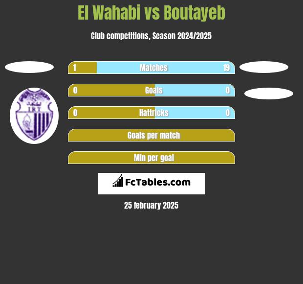 El Wahabi vs Boutayeb h2h player stats