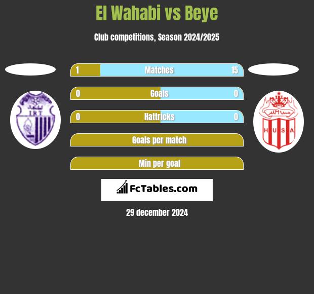 El Wahabi vs Beye h2h player stats