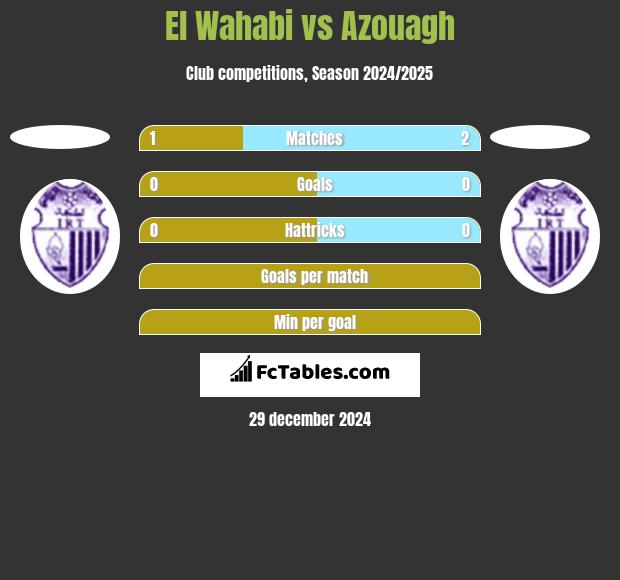 El Wahabi vs Azouagh h2h player stats