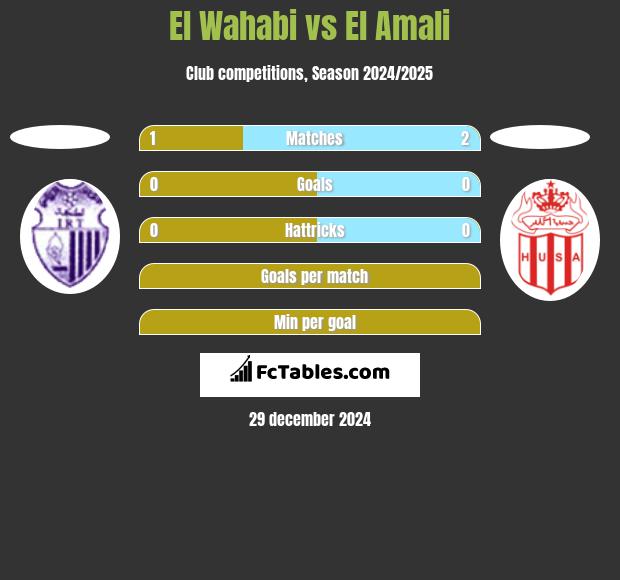 El Wahabi vs El Amali h2h player stats