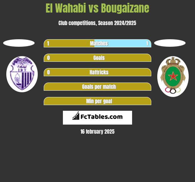 El Wahabi vs Bougaizane h2h player stats