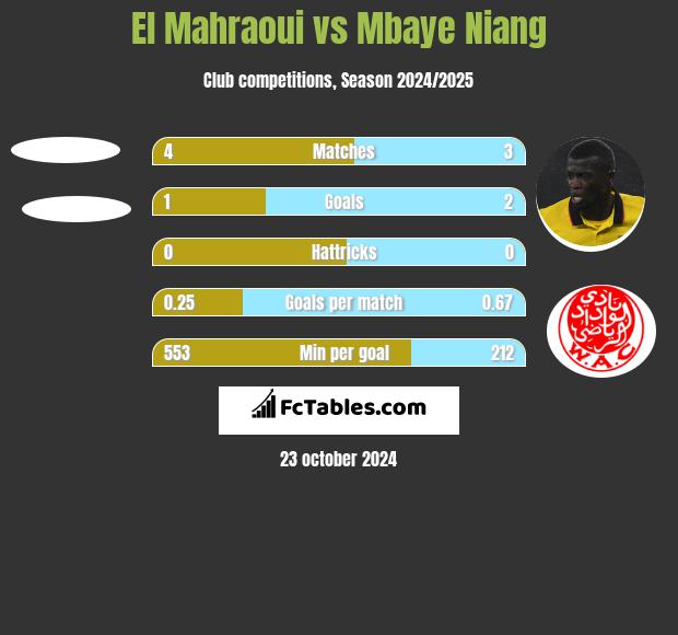 El Mahraoui vs Mbaye Niang h2h player stats