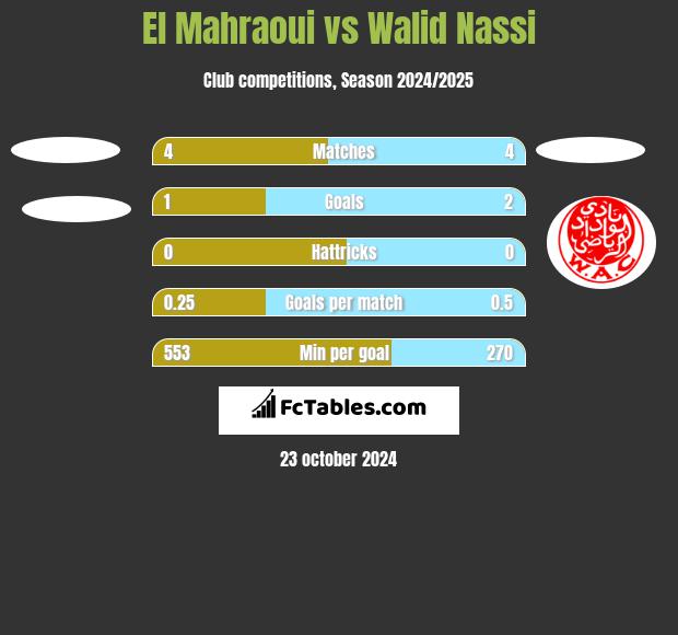 El Mahraoui vs Walid Nassi h2h player stats