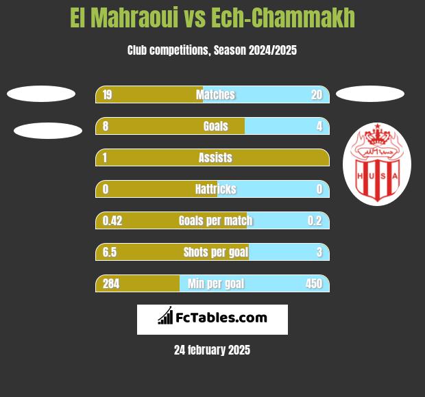 El Mahraoui vs Ech-Chammakh h2h player stats