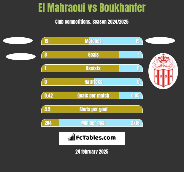 El Mahraoui vs Boukhanfer h2h player stats